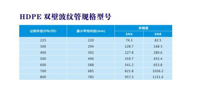 HDPE双壁波纹管规格型号